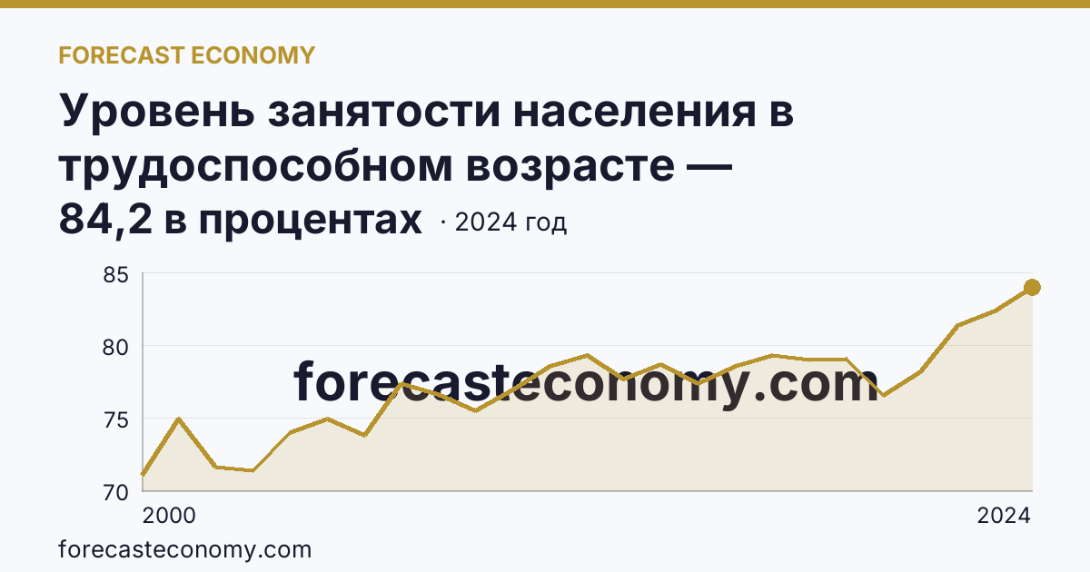 Уровень занятости населения в трудоспособном возрасте — Ленинградская область: график динамики 2000–2024, последнее значение 84,2 в процентах
