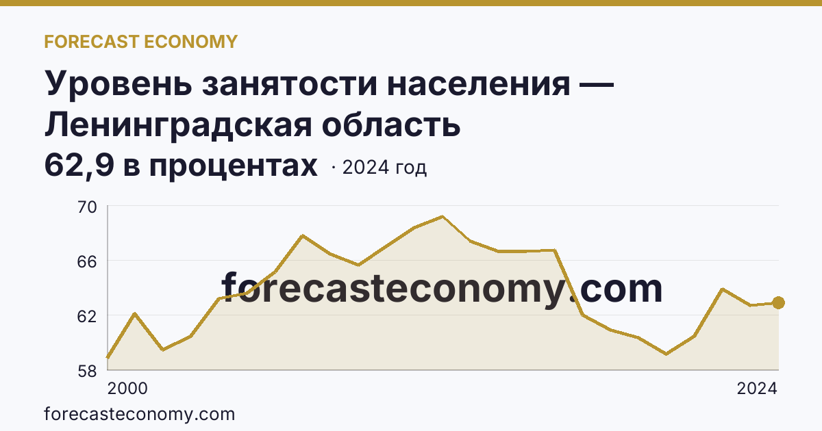 Уровень занятости населения — Ленинградская область: график динамики 2000–2024, последнее значение 62,9 в процентах