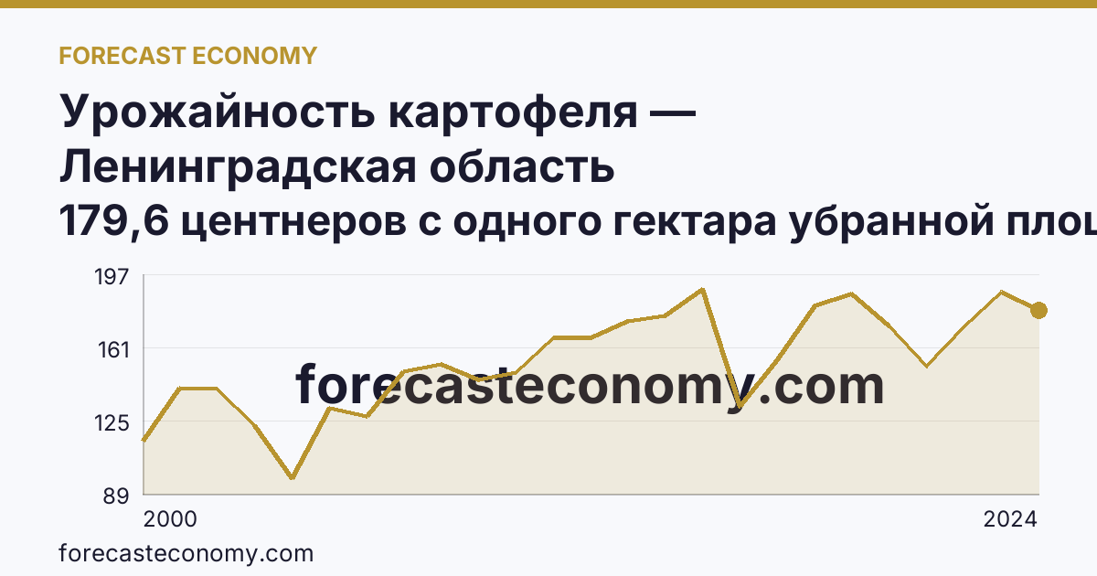 Урожайность картофеля — Ленинградская область: график динамики 2000–2024, последнее значение 179,6 центнеров с одного гектара убранной площади