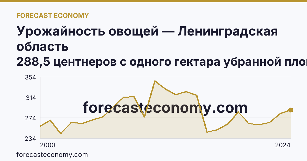 Урожайность овощей — Ленинградская область: график динамики 2000–2024, последнее значение 288,5 центнеров с одного гектара убранной площади