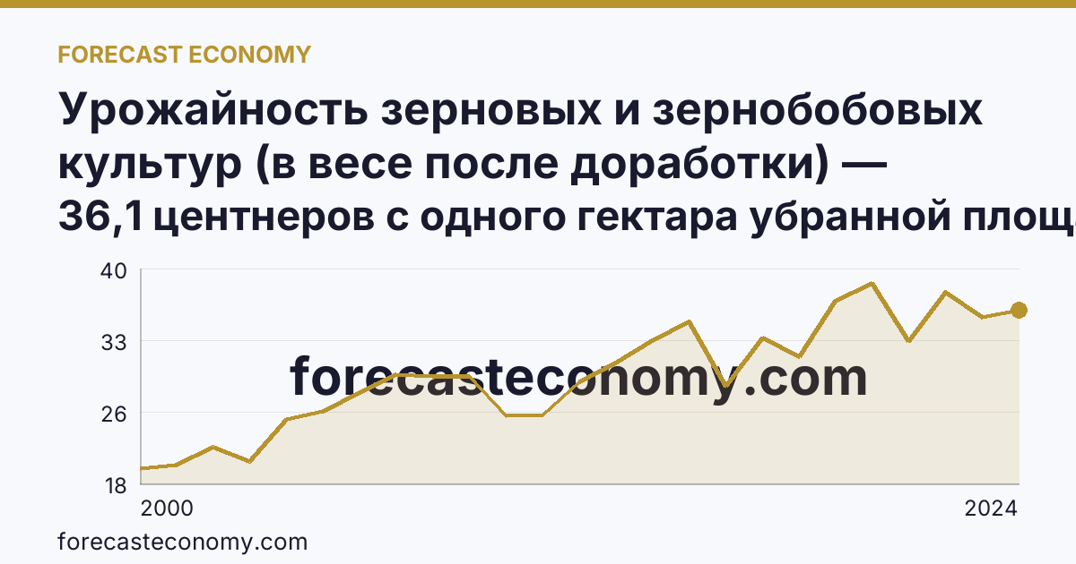 Урожайность зерновых и зернобобовых культур (в весе после доработки) — Ленинградская область: график динамики 2000–2024, последнее значение 36,1 центнеров с одного гектара убранной площади