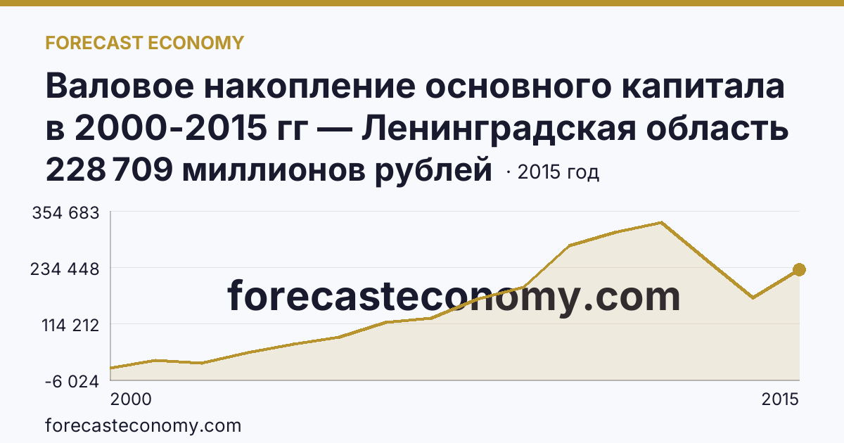 Валовое накопление основного капитала в 2000-2015 гг — Ленинградская область: график динамики 2000–2015, последнее значение 228 709 миллионов рублей