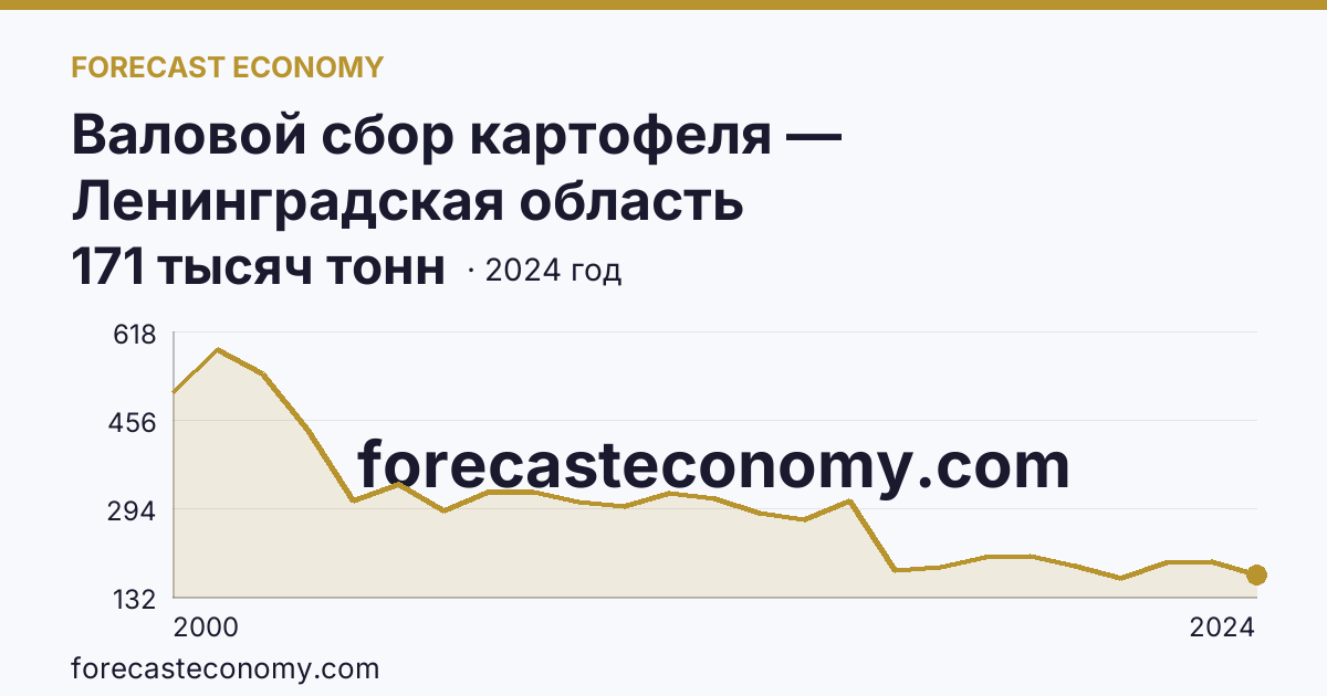 Валовой сбор картофеля — Ленинградская область: график динамики 2000–2024, последнее значение 171 тысяч тонн
