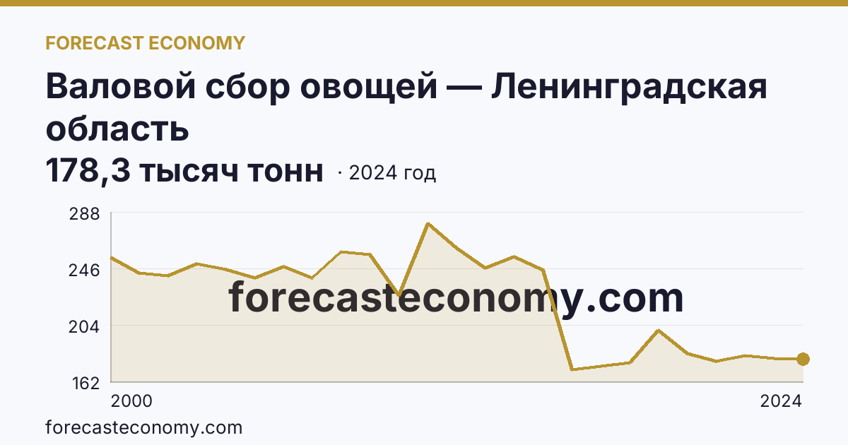 Валовой сбор овощей — Ленинградская область: график динамики 2000–2024, последнее значение 178,3 тысяч тонн