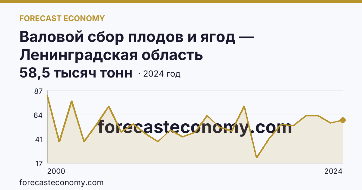 Валовой сбор плодов и ягод — Ленинградская область: график динамики 2000–2024, последнее значение 58,5 тысяч тонн
