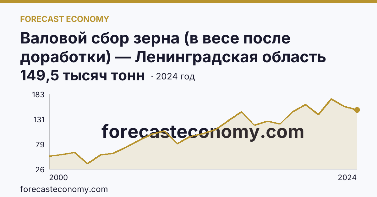 Валовой сбор зерна (в весе после доработки) — Ленинградская область: график динамики 2000–2024, последнее значение 149,5 тысяч тонн