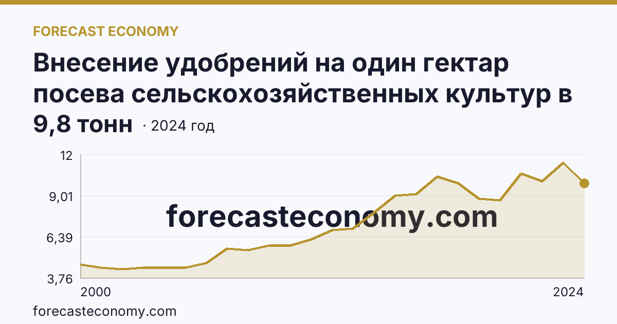 Внесение удобрений на один гектар посева сельскохозяйственных культур в сельскохозяйственных организациях — органические удобрения — Ленинградская область: график динамики 2000–2024, последнее значение 9,8 тонн