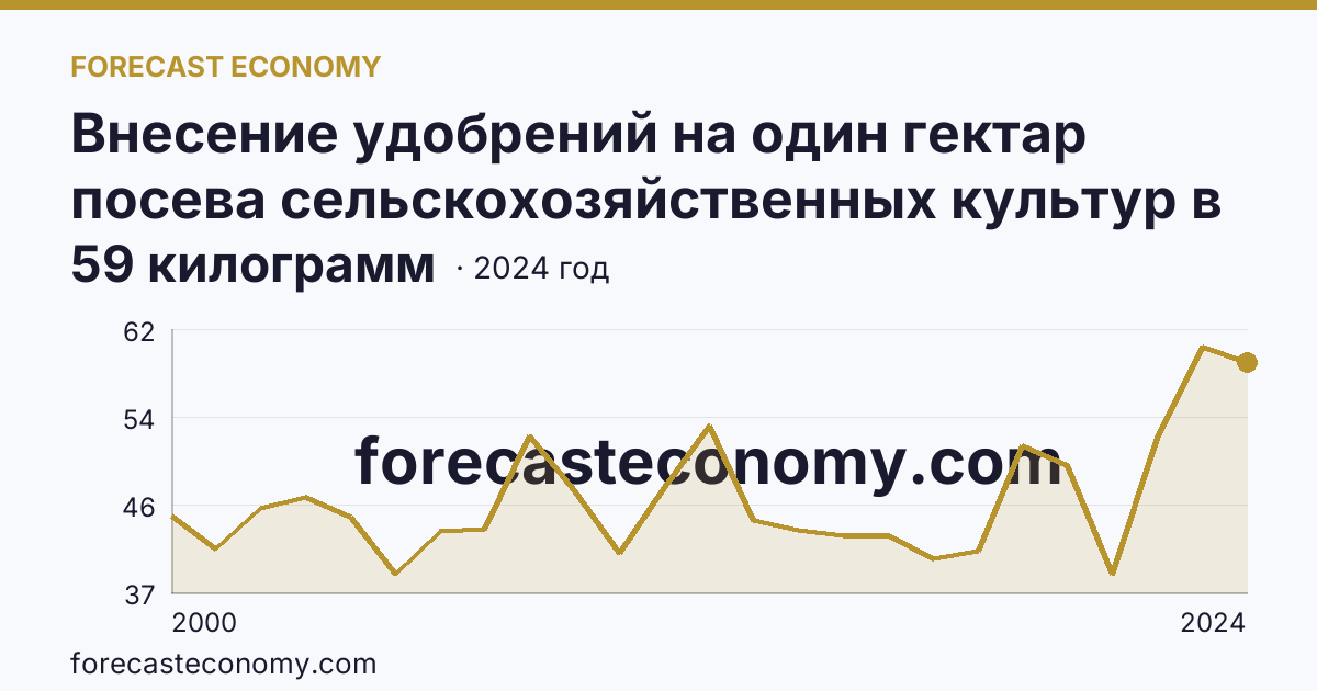 Внесение удобрений на один гектар посева сельскохозяйственных культур в сельскохозяйственных организациях — минеральные удобрения (в пересчете на 100% питательных веществ) — Ленинградская область: график динамики 2000–2024, последнее значение 59 килограмм