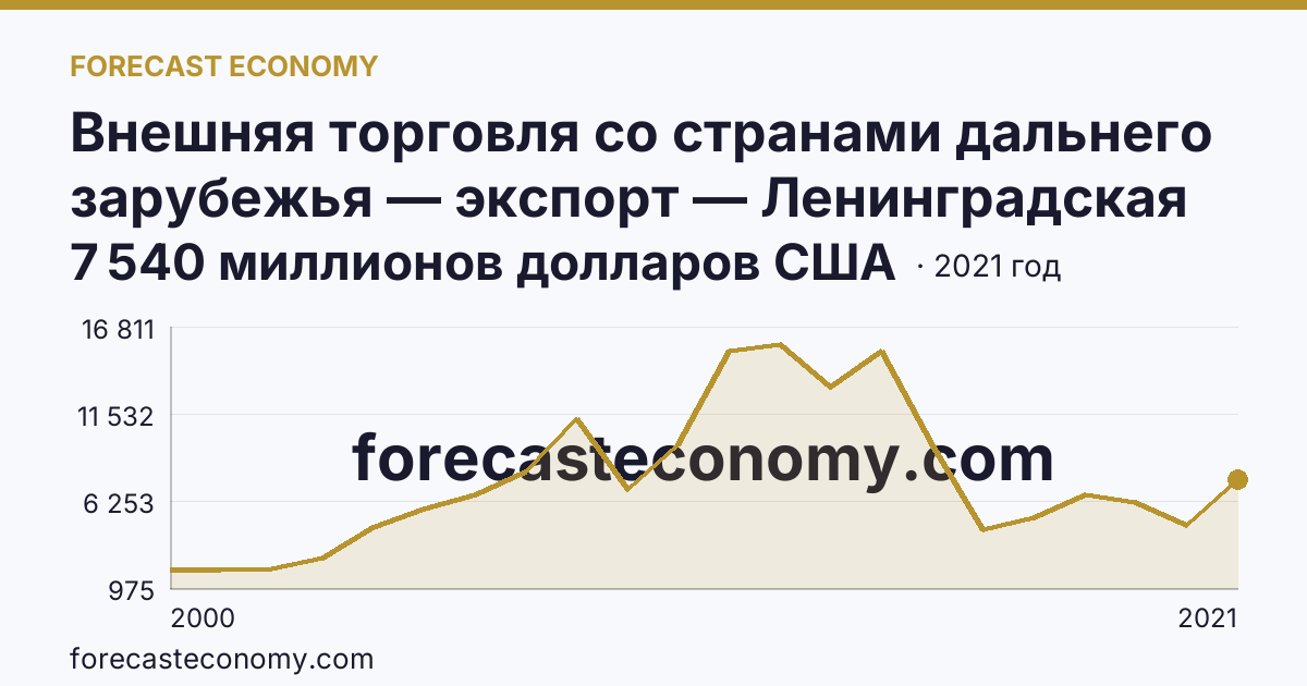 Внешняя торговля со странами дальнего зарубежья — экспорт — Ленинградская область: график динамики 2000–2021, последнее значение 7 540 миллионов долларов США