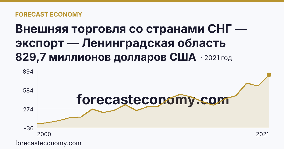 Внешняя торговля со странами СНГ — экспорт — Ленинградская область: график динамики 2000–2021, последнее значение 829,7 миллионов долларов США
