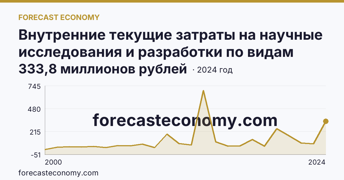 Внутренние текущие затраты на научные исследования и разработки по видам затрат — приобретение оборудования — Ленинградская область: график динамики 2000–2024, последнее значение 333,8 миллионов рублей