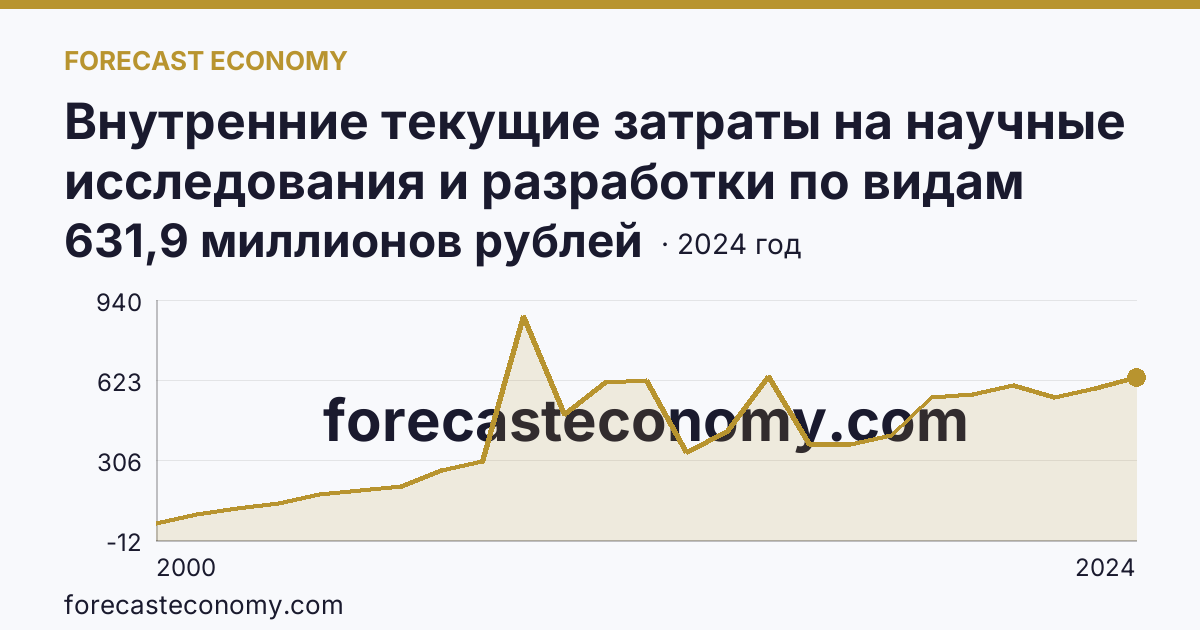Внутренние текущие затраты на научные исследования и разработки по видам работ — фундаментальные исследования — Ленинградская область: график динамики 2000–2024, последнее значение 631,9 миллионов рублей