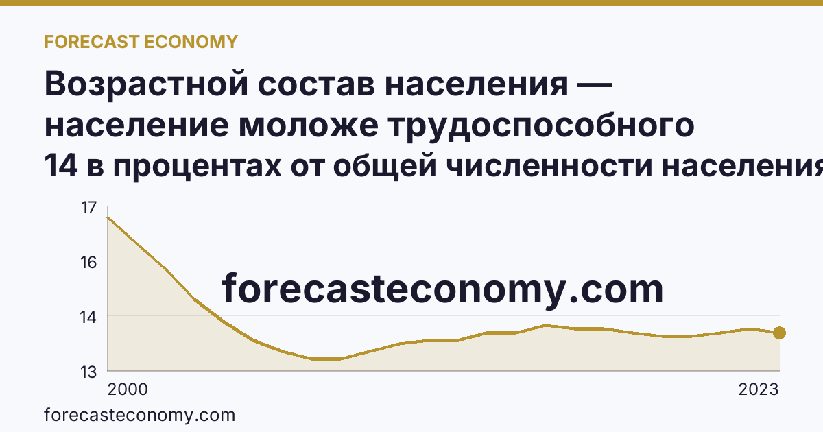 Возрастной состав населения — население моложе трудоспособного возраста — Ленинградская область: график динамики 2000–2023, последнее значение 14 в процентах от общей численности населения
