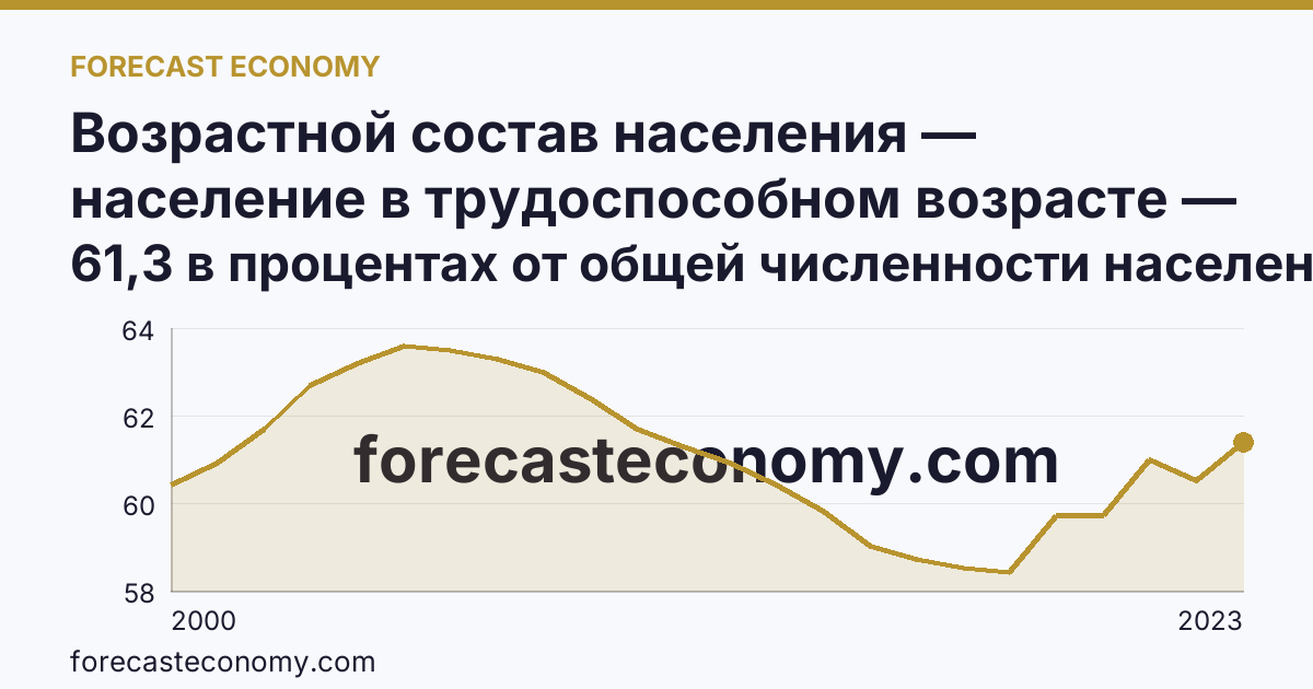 Возрастной состав населения — население в трудоспособном возрасте — Ленинградская область: график динамики 2000–2023, последнее значение 61,3 в процентах от общей численности населения