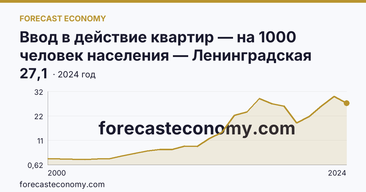 Ввод в действие квартир — на 1000 человек населения — Ленинградская область: график динамики 2000–2024, последнее значение 27,1