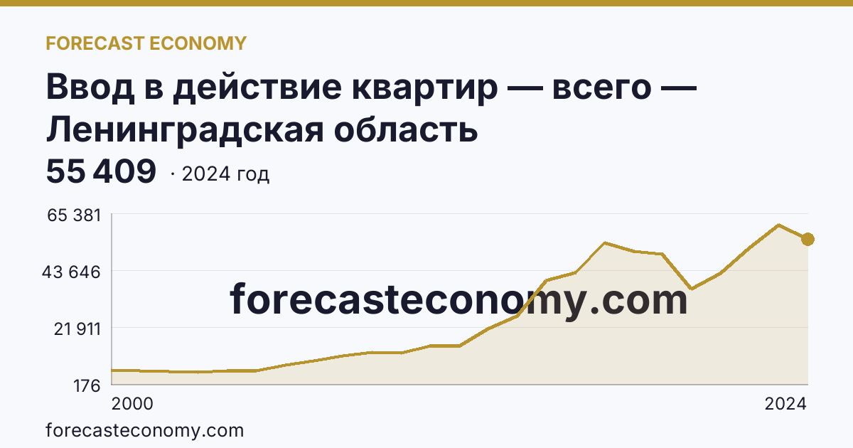 Ввод в действие квартир — всего — Ленинградская область: график динамики 2000–2024, последнее значение 55 409