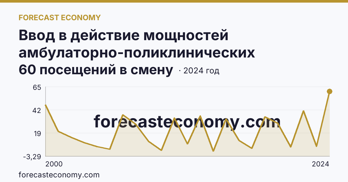 Ввод в действие мощностей амбулаторно-поликлинических организаций — на 100000 человек населения — Ленинградская область: график динамики 2000–2024, последнее значение 60 посещений в смену