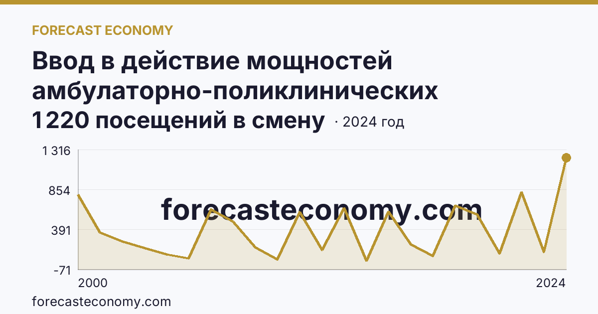Ввод в действие мощностей амбулаторно-поликлинических организаций — всего — Ленинградская область: график динамики 2000–2024, последнее значение 1 220 посещений в смену