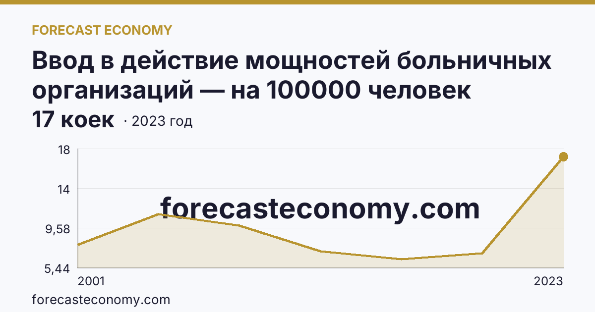 Ввод в действие мощностей больничных организаций — на 100000 человек населения — Ленинградская область: график динамики 2001–2023, последнее значение 17 коек