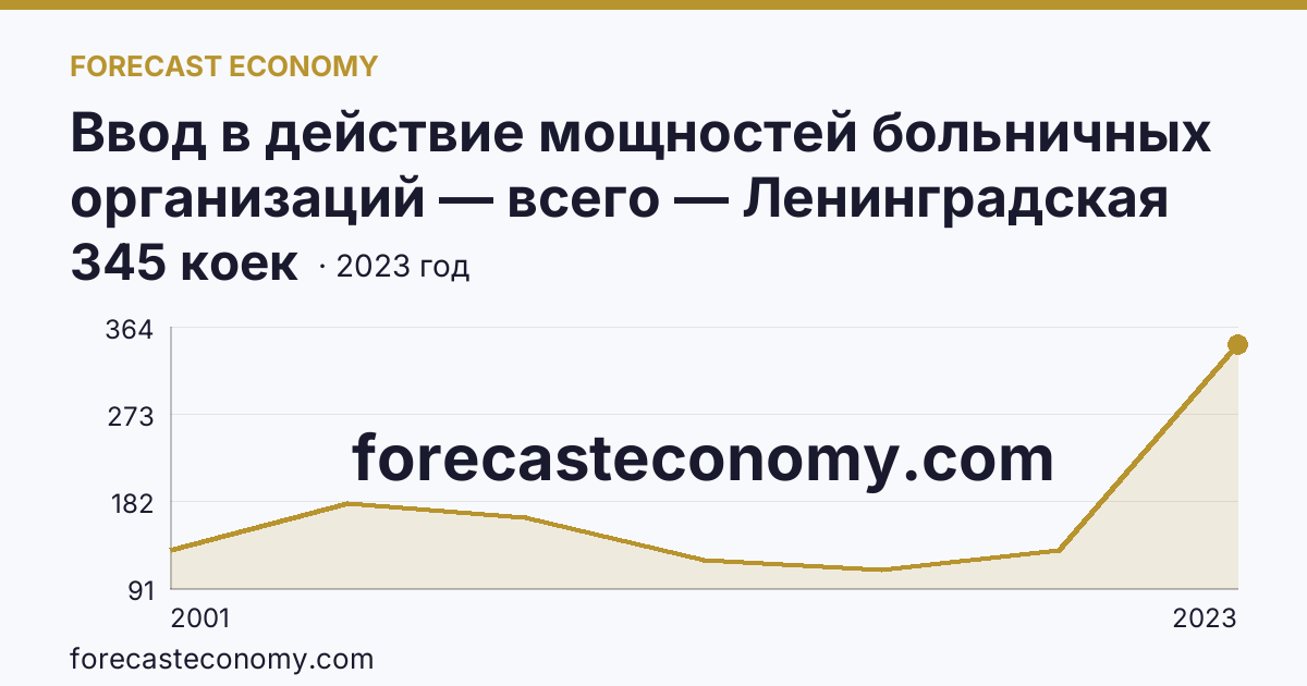 Ввод в действие мощностей больничных организаций — всего — Ленинградская область: график динамики 2001–2023, последнее значение 345 коек
