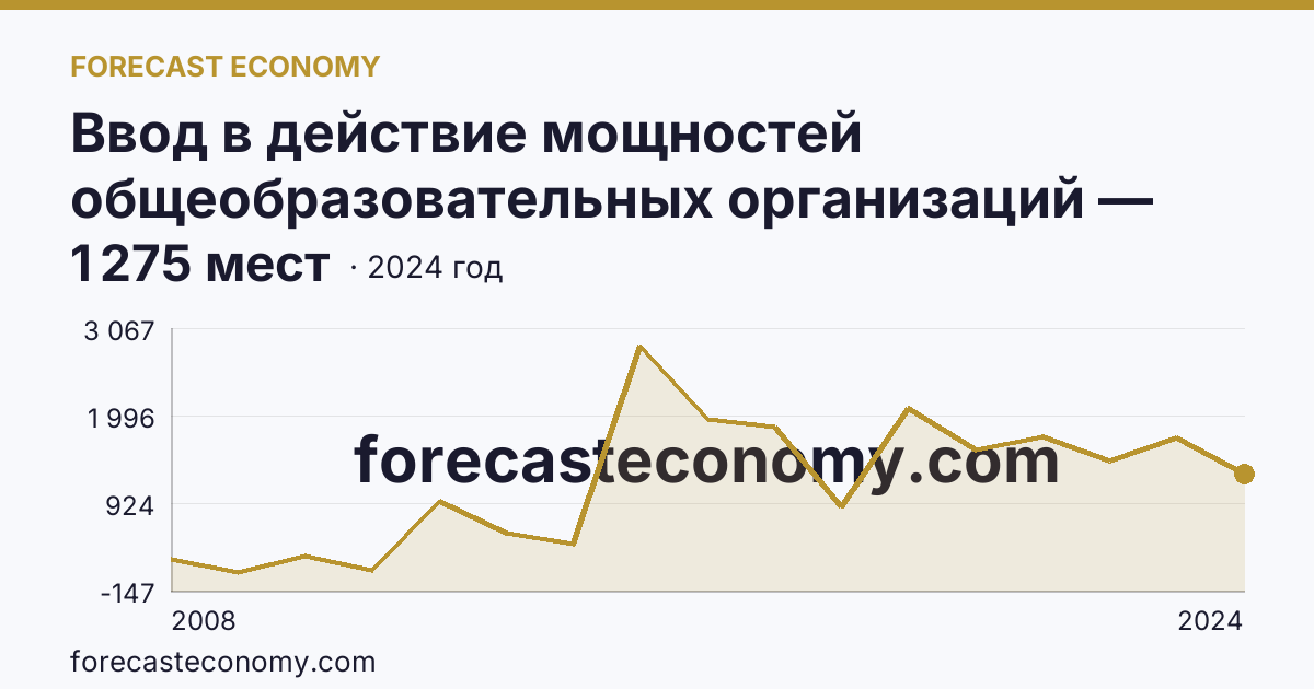 Ввод в действие мощностей общеобразовательных организаций — дошкольные образовательные организации — Ленинградская область: график динамики 2008–2024, последнее значение 1 275 мест