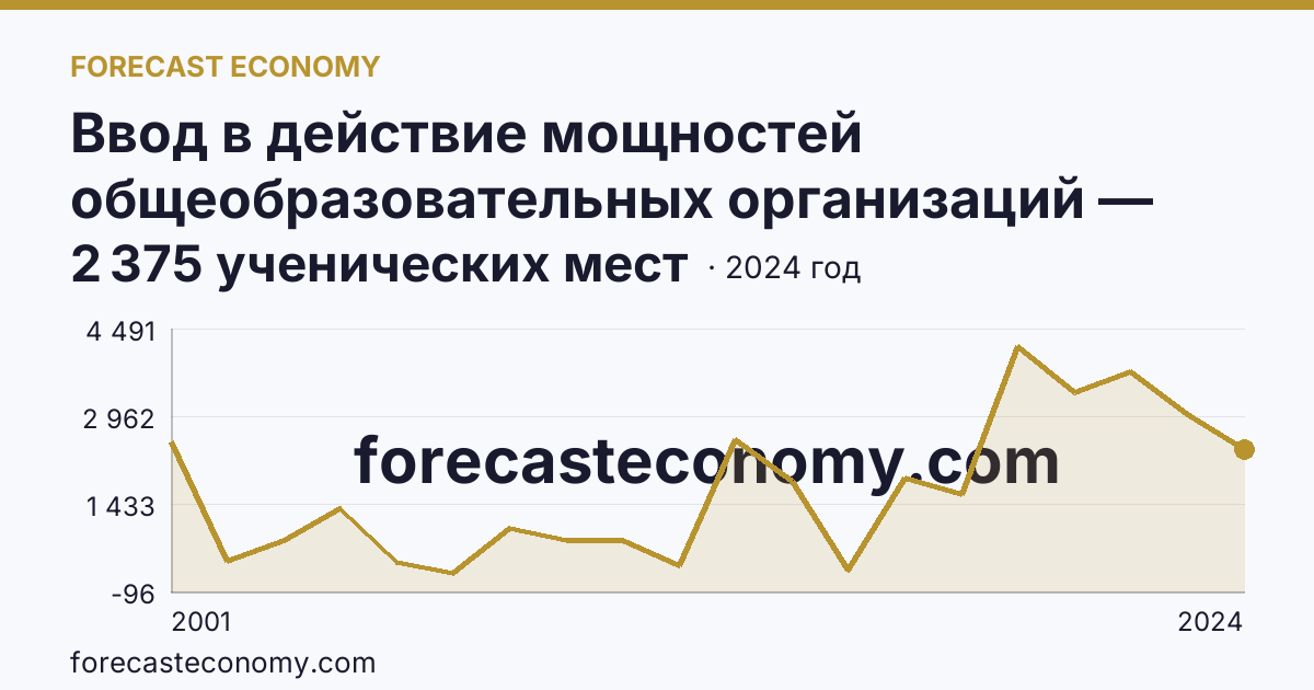 Ввод в действие мощностей общеобразовательных организаций — общеобразовательные организации — Ленинградская область: график динамики 2001–2024, последнее значение 2 375 ученических мест