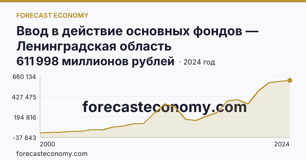 Ввод в действие основных фондов — Ленинградская область: график динамики 2000–2024, последнее значение 611 998 миллионов рублей
