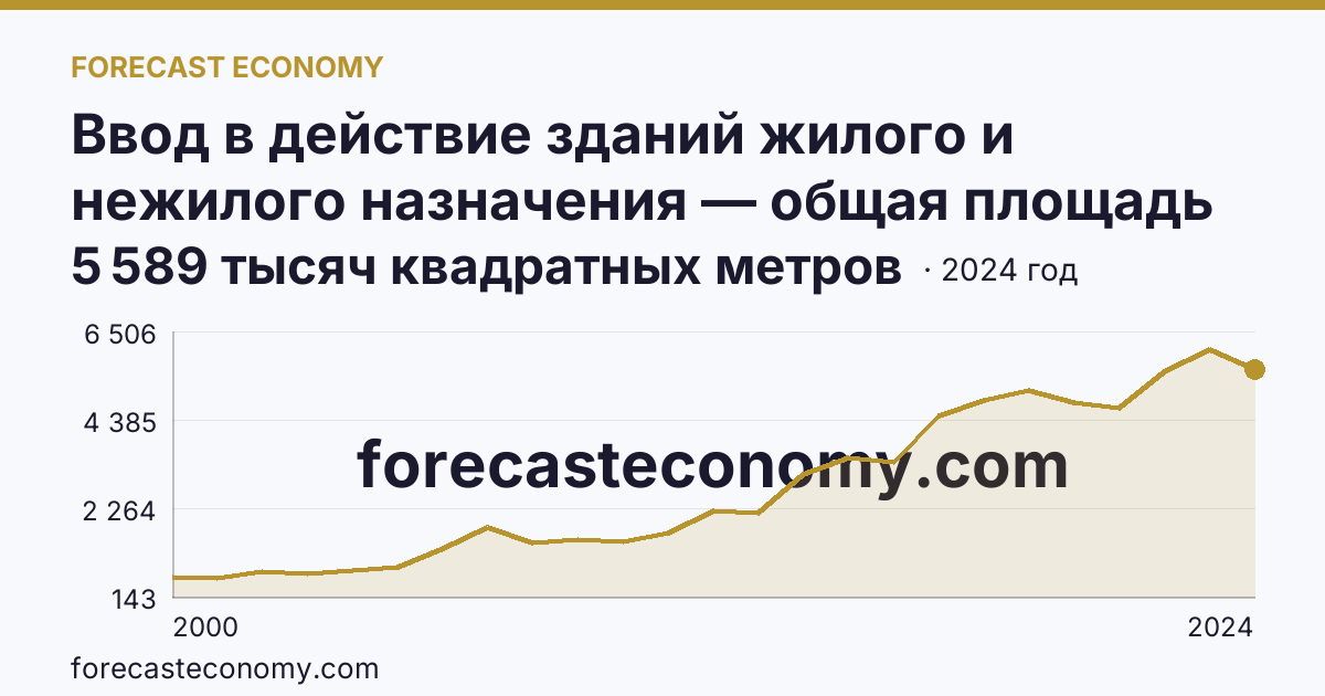 Ввод в действие зданий жилого и нежилого назначения — общая площадь зданий — Ленинградская область: график динамики 2000–2024, последнее значение 5 589 тысяч квадратных метров