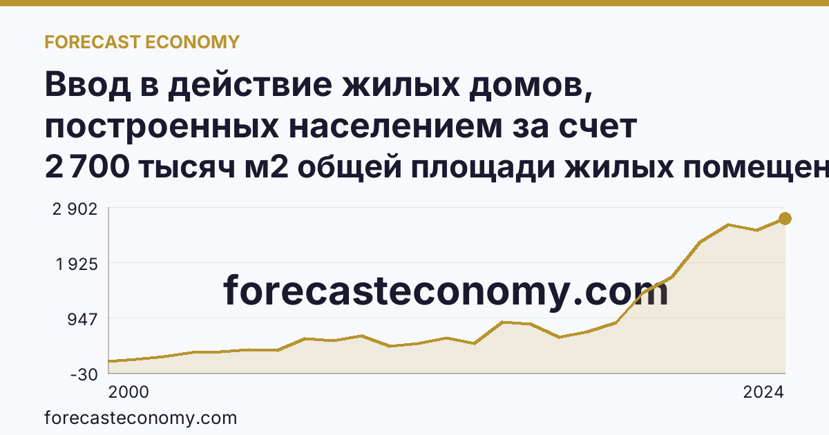 Ввод в действие жилых домов, построенных населением за счет собственных и привлеченных средств — Ленинградская область: график динамики 2000–2024, последнее значение 2 700 тысяч м2 общей площади жилых помещений