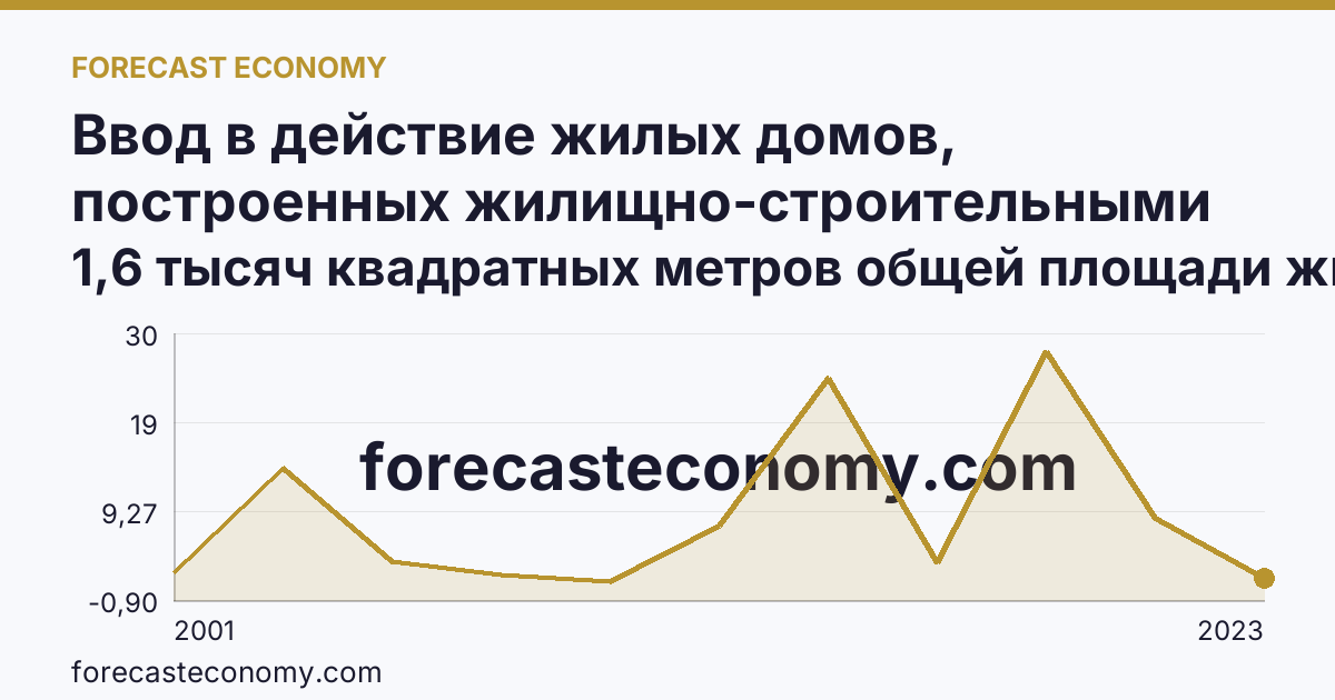 Ввод в действие жилых домов, построенных жилищно-строительными кооперативами — Ленинградская область: график динамики 2001–2023, последнее значение 1,6 тысяч квадратных метров общей площади жилых помещений