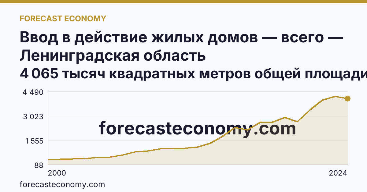 Ввод в действие жилых домов — всего — Ленинградская область: график динамики 2000–2024, последнее значение 4 065 тысяч квадратных метров общей площади жилых помещений