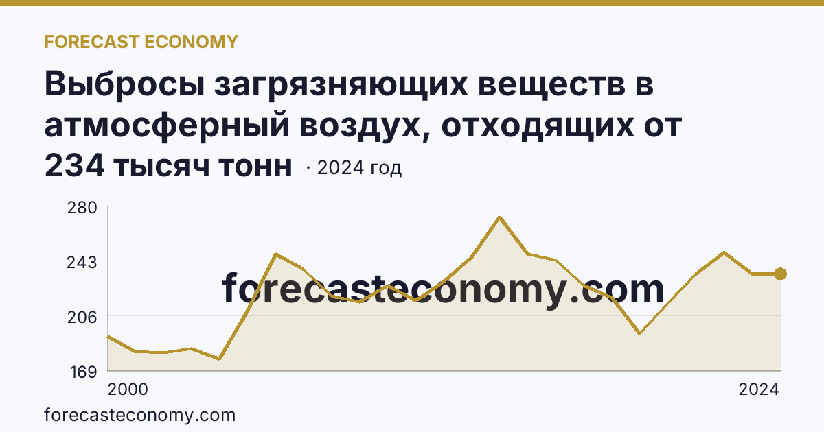 Выбросы загрязняющих веществ в атмосферный воздух, отходящих от стационарных источников — Ленинградская область: график динамики 2000–2024, последнее значение 234 тысяч тонн