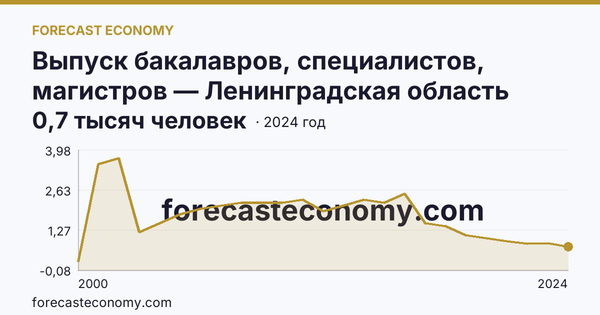 Выпуск бакалавров, специалистов, магистров — Ленинградская область: график динамики 2000–2024, последнее значение 0,7 тысяч человек