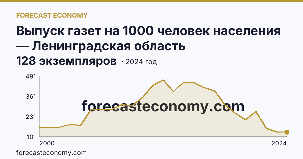 Выпуск газет на 1000 человек населения — Ленинградская область: график динамики 2000–2024, последнее значение 128 экземпляров
