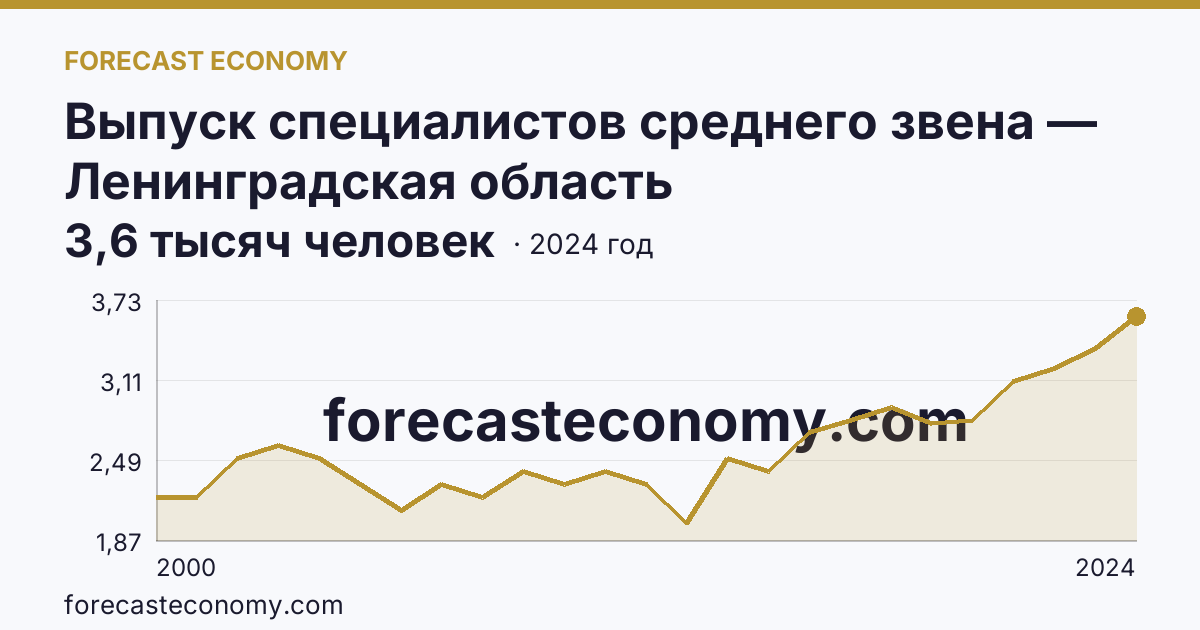 Выпуск специалистов среднего звена — Ленинградская область: график динамики 2000–2024, последнее значение 3,6 тысяч человек