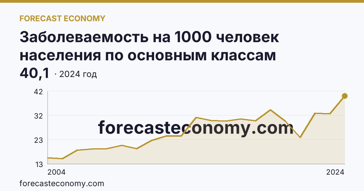 Заболеваемость на 1000 человек населения по основным классам болезней — болезни органов пищеварения — Ленинградская область: график динамики 2004–2024, последнее значение 40,1
