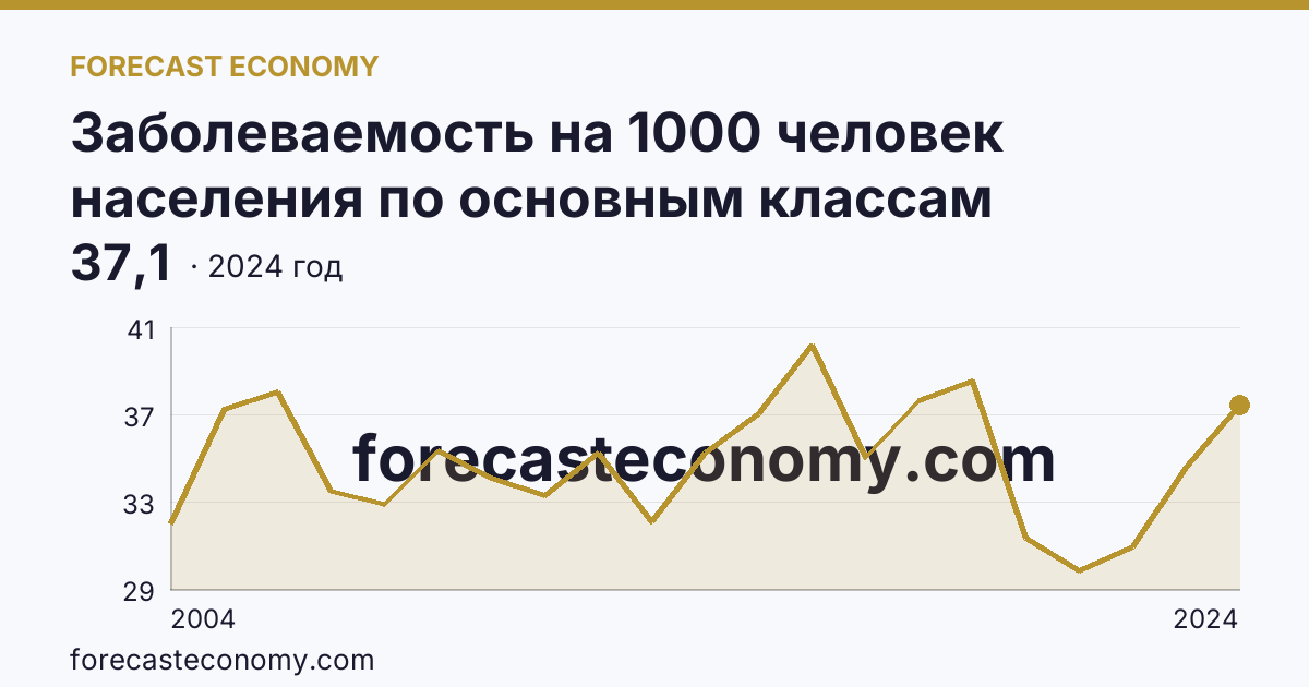 Заболеваемость на 1000 человек населения по основным классам болезней — болезни мочеполовой системы — Ленинградская область: график динамики 2004–2024, последнее значение 37,1
