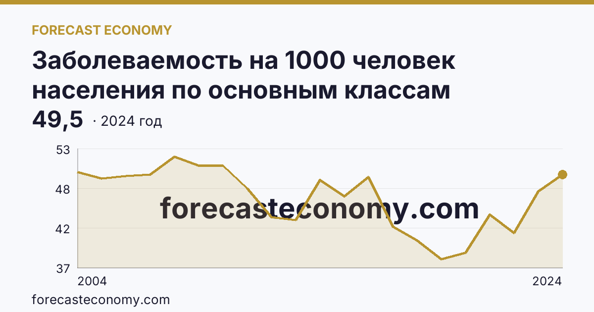 Заболеваемость на 1000 человек населения по основным классам болезней — травмы, отравления и некоторые другие последствия воздействия внешних причин — Ленинградская область: график динамики 2004–2024, последнее значение 49,5