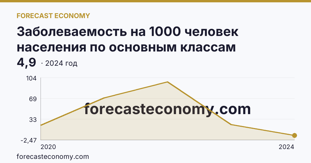 Заболеваемость на 1000 человек населения по основным классам болезней — cOVID-19 — Ленинградская область: график динамики 2020–2024, последнее значение 4,9