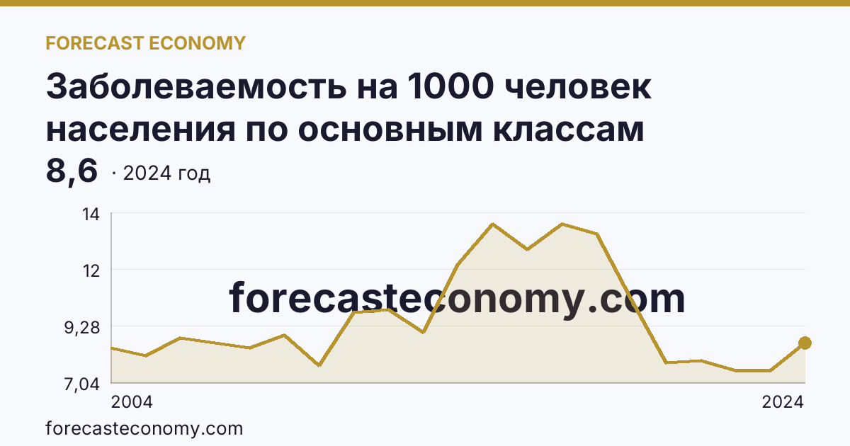Заболеваемость на 1000 человек населения по основным классам болезней — новообразования — Ленинградская область: график динамики 2004–2024, последнее значение 8,6