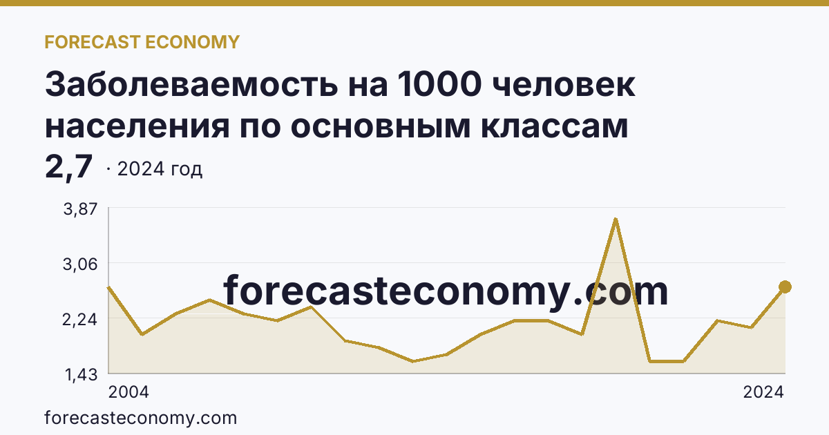 Заболеваемость на 1000 человек населения по основным классам болезней — болезни крови, кроветворных органов и отдельные нарушения, вовлекающие иммунный механизм — Ленинградская область: график динамики 2004–2024, последнее значение 2,7
