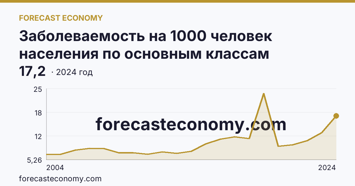 Заболеваемость на 1000 человек населения по основным классам болезней — болезни эндокринной системы, расстройства питания и нарушения обмена веществ — Ленинградская область: график динамики 2004–2024, последнее значение 17,2