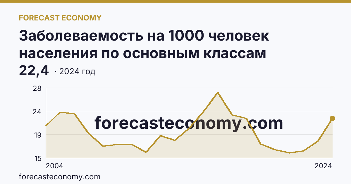 Заболеваемость на 1000 человек населения по основным классам болезней — болезни глаза и его придаточного аппарата — Ленинградская область: график динамики 2004–2024, последнее значение 22,4