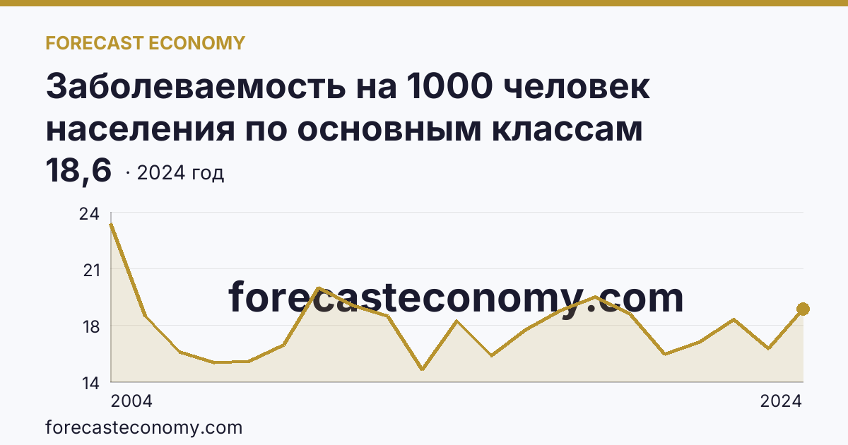 Заболеваемость на 1000 человек населения по основным классам болезней — болезни уха и сосцевидного отростка — Ленинградская область: график динамики 2004–2024, последнее значение 18,6