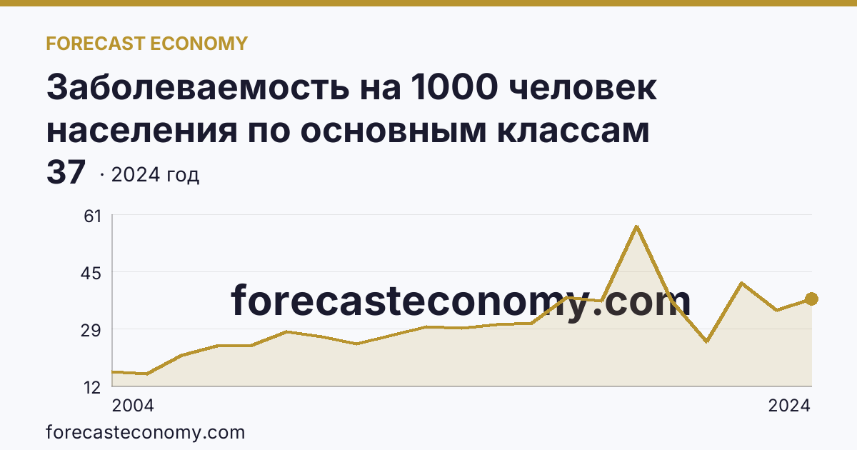 Заболеваемость на 1000 человек населения по основным классам болезней — болезни системы кровообращения — Ленинградская область: график динамики 2004–2024, последнее значение 37