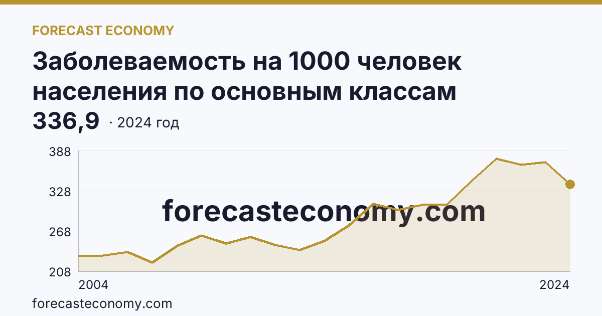 Заболеваемость на 1000 человек населения по основным классам болезней — болезни органов дыхания — Ленинградская область: график динамики 2004–2024, последнее значение 336,9