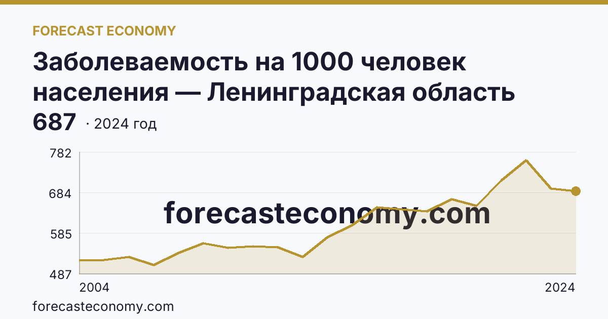 Заболеваемость на 1000 человек населения — Ленинградская область: график динамики 2004–2024, последнее значение 687