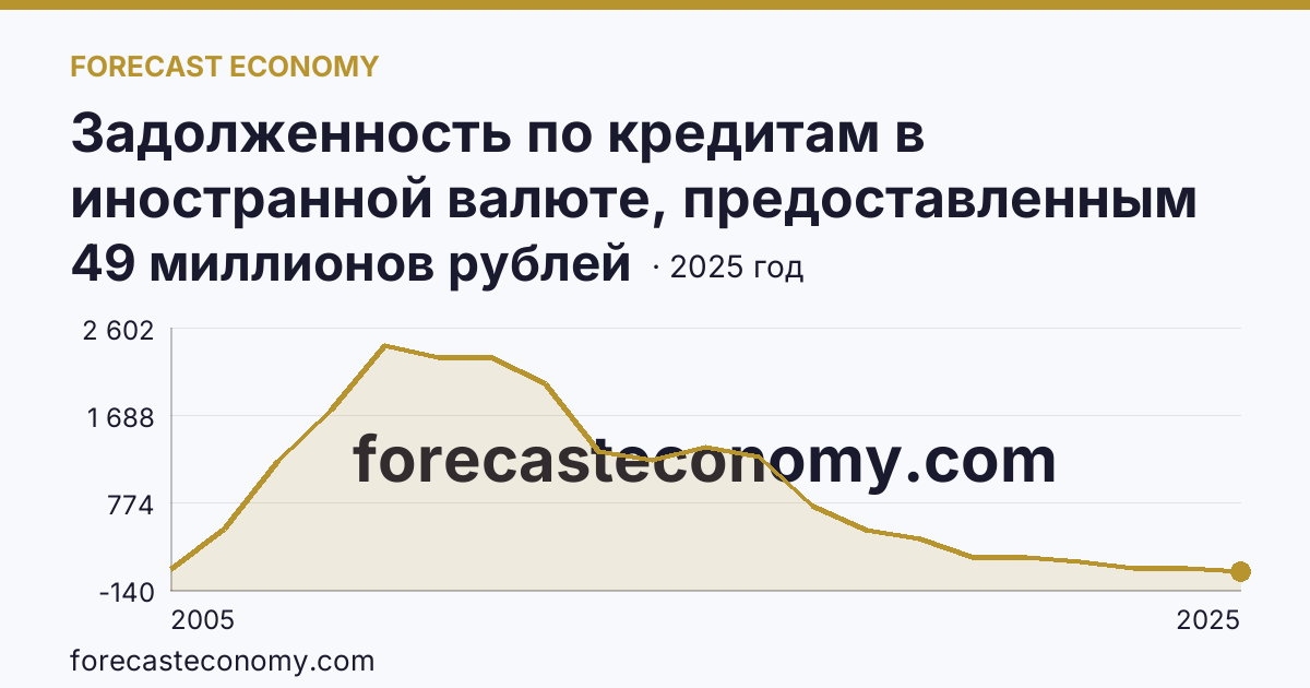 Задолженность по кредитам в иностранной валюте, предоставленным кредитными организациями физическим лицам — по жилищным кредитам — Ленинградская область: график динамики 2005–2025, последнее значение 49 миллионов рублей