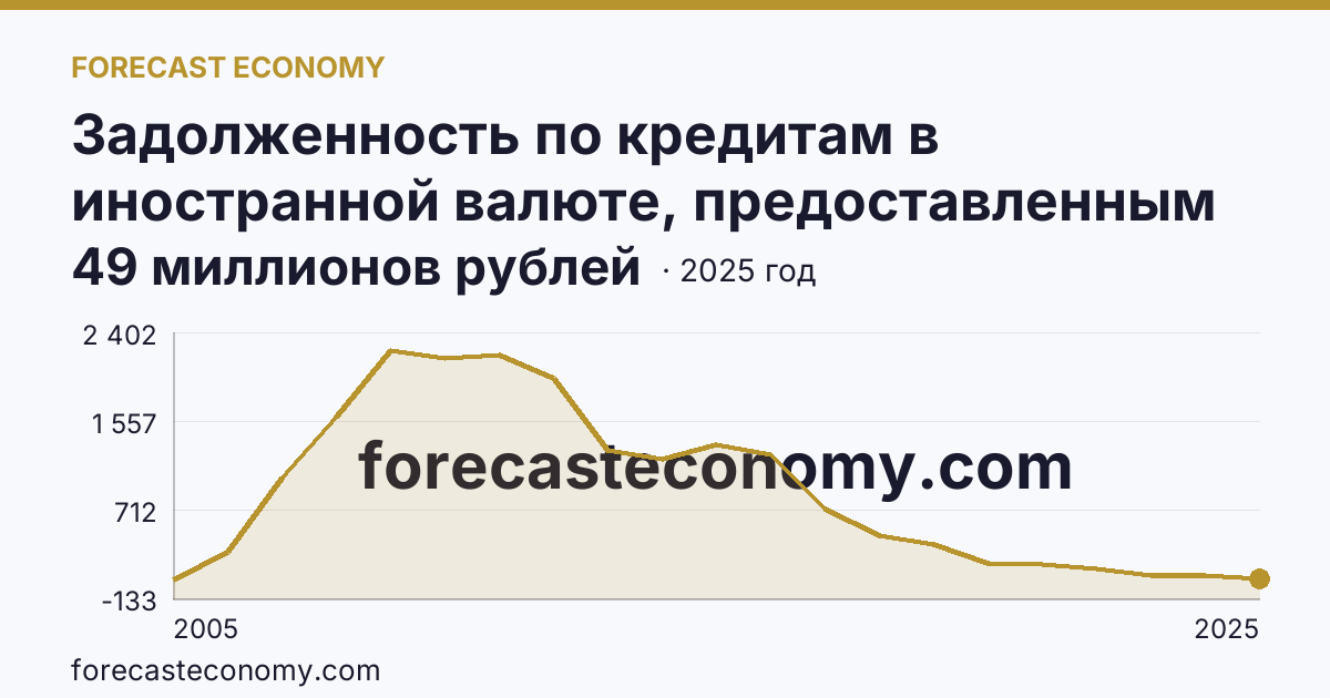 Задолженность по кредитам в иностранной валюте, предоставленным кредитными организациями физическим лицам — по ипотечным жилищным кредитам — Ленинградская область: график динамики 2005–2025, последнее значение 49 миллионов рублей