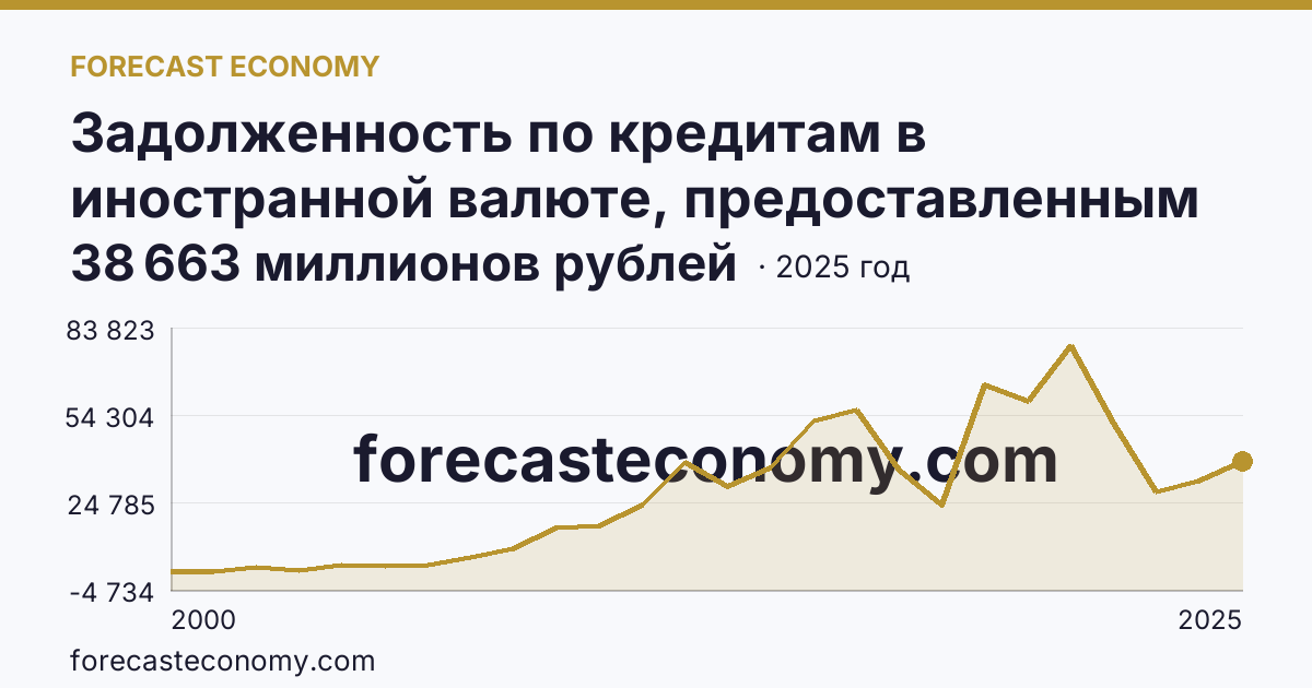 Задолженность по кредитам в иностранной валюте, предоставленным кредитными организациями юридическим лицам — Ленинградская область: график динамики 2000–2025, последнее значение 38 663 миллионов рублей